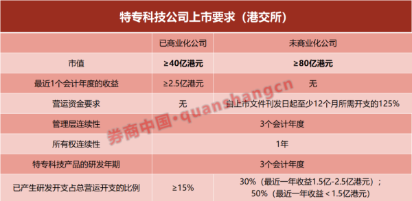 低息配资开户 港交所重大修改！特专科技IPO市值门槛降低